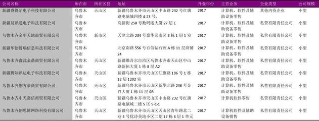 烏魯木齊市計(jì)算機(jī)、軟件及輔助設(shè)備零售行業(yè)企業(yè)名錄2018版（714家）解析與市場(chǎng)展望