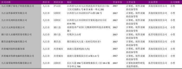 九江市計(jì)算機(jī)、軟件及輔助設(shè)備零售行業(yè)企業(yè)剖析 2018版218家名錄的洞察與啟示