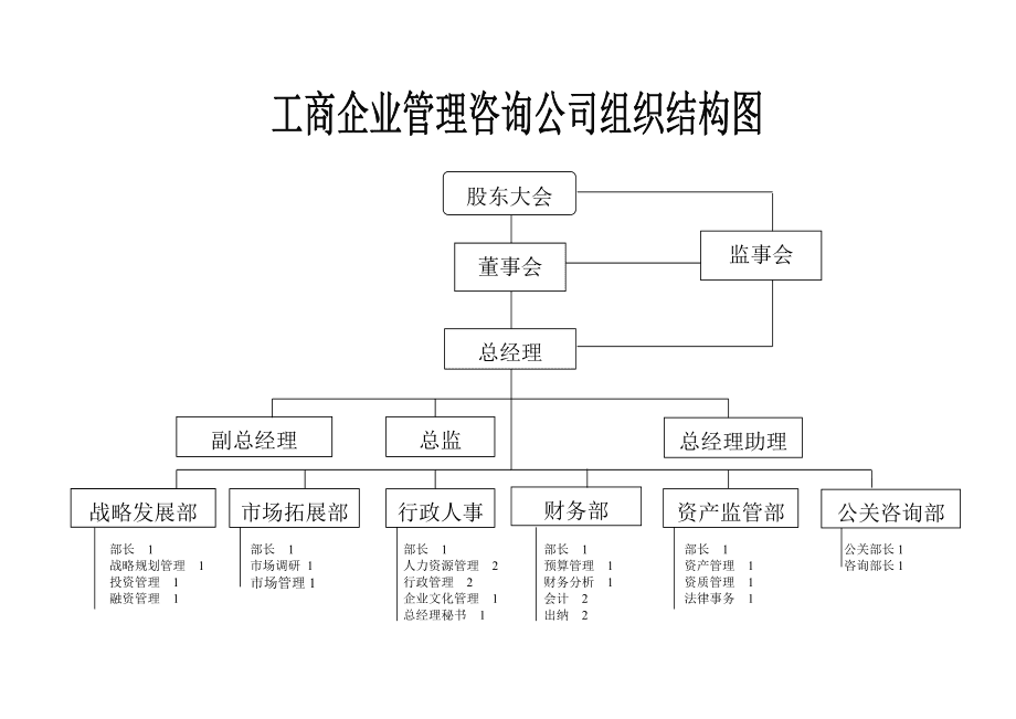 工商企業(yè)管理咨詢公司組織結(jié)構(gòu)圖解析